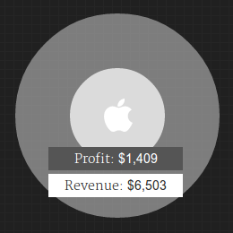 Apple makes $1,409 in profit in one second.
